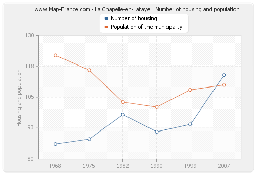 La Chapelle-en-Lafaye : Number of housing and population